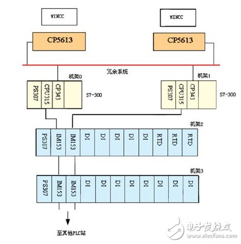 PLC系統(tǒng)在造紙廠生產(chǎn)過(guò)程和傳動(dòng)控制中的冗余設(shè)計(jì)淺析