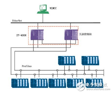 PLC系統(tǒng)在造紙廠生產(chǎn)過(guò)程和傳動(dòng)控制中的冗余設(shè)計(jì)淺析