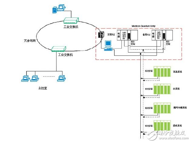 PLC系統(tǒng)在造紙廠生產(chǎn)過(guò)程和傳動(dòng)控制中的冗余設(shè)計(jì)淺析