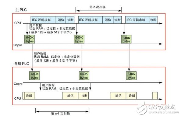 PLC系統(tǒng)在造紙廠生產(chǎn)過(guò)程和傳動(dòng)控制中的冗余設(shè)計(jì)淺析