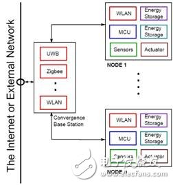 無線傳感器節(jié)點(diǎn)功耗限制子系統(tǒng)的設(shè)計(jì)