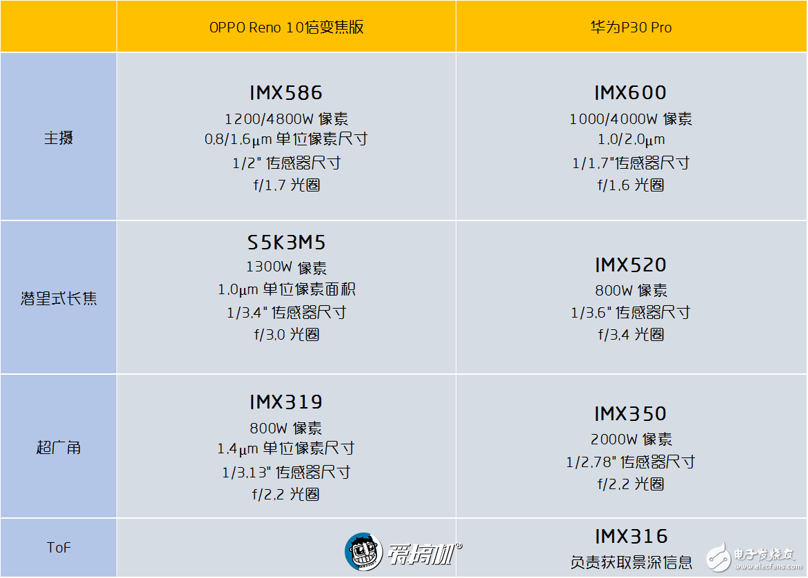 OPPO Reno 10倍變焦版與華為P30 Pro對(duì)比誰更好