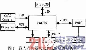 隨著嵌入式系統(tǒng)的高速發(fā)展 嵌入式機(jī)器視覺系統(tǒng)的應(yīng)用也越來越廣泛