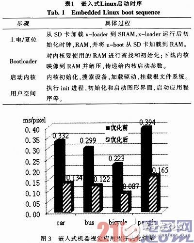 隨著嵌入式系統(tǒng)的高速發(fā)展 嵌入式機(jī)器視覺系統(tǒng)的應(yīng)用也越來越廣泛