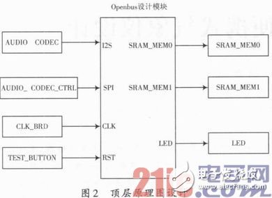 以SPB為基礎(chǔ)的嵌入式音頻處理系統(tǒng)構(gòu)建淺析