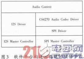 以SPB為基礎(chǔ)的嵌入式音頻處理系統(tǒng)構(gòu)建淺析