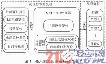 嵌入式系統(tǒng)應(yīng)用中的Reset穩(wěn)定性設(shè)計淺析