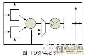 一種采用像素積分單元陣列結(jié)構(gòu)的FPGA實(shí)現(xiàn)與性能分析