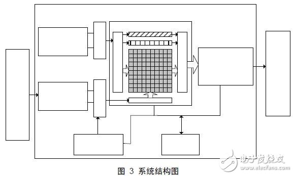 一種采用像素積分單元陣列結(jié)構(gòu)的FPGA實(shí)現(xiàn)與性能分析