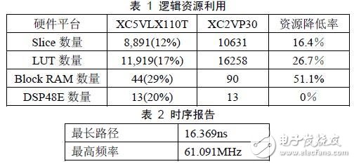 一種采用像素積分單元陣列結(jié)構(gòu)的FPGA實(shí)現(xiàn)與性能分析