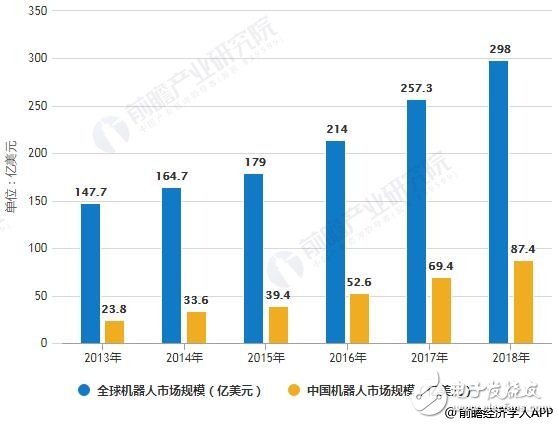 2019年中國機器人行業(yè)市場分析