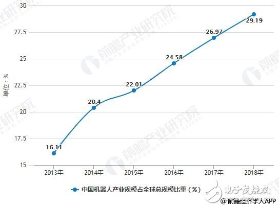 2019年中國機器人行業(yè)市場分析