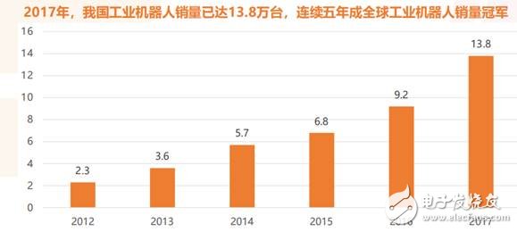 我國工業(yè)機器人已經(jīng)進入前所未有的歷史機遇期