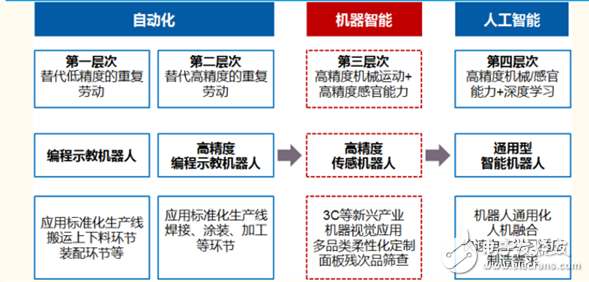 我國工業(yè)機器人已經(jīng)進入前所未有的歷史機遇期