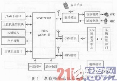 基于嵌入式車載安全預警系統(tǒng)硬件和軟件的設計方案淺析