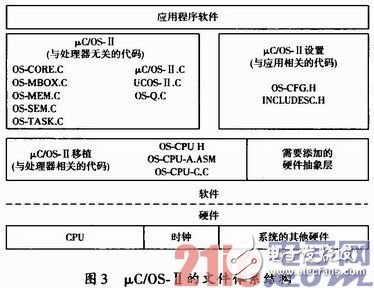 基于嵌入式車載安全預警系統(tǒng)硬件和軟件的設計方案淺析