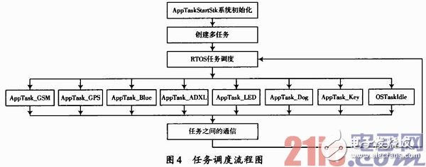 基于嵌入式車載安全預警系統(tǒng)硬件和軟件的設計方案淺析