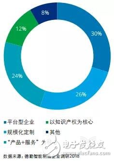 智能制造將賦予企業(yè)重新思考價(jià)值定位和重構(gòu)商業(yè)模式的契機(jī)