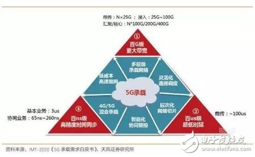 邊緣計(jì)算正在成為5G傳輸網(wǎng)的核心技術(shù)之一