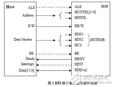 HPI接口的工作模式以及與上位主機(jī)的連接方式解析