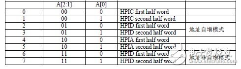 HPI接口的工作模式以及與上位主機(jī)的連接方式解析