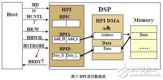 HPI接口的工作模式以及與上位主機(jī)的連接方式解析