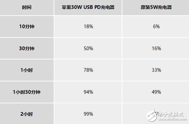 華為P30 Pro采用40W超級快充比蘋果iPhone XS Max快充節(jié)省約一個小時