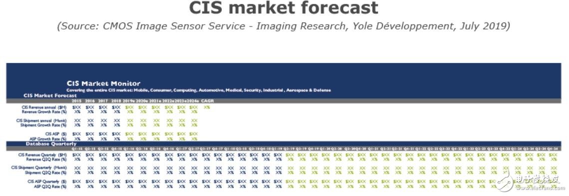 2019年CMOS圖像傳感器市場的發(fā)展情況分析