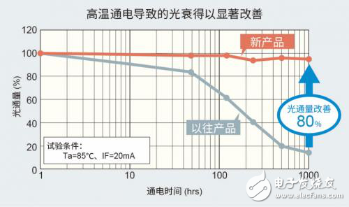 ROHM的汽車車載LED技術(shù)介紹