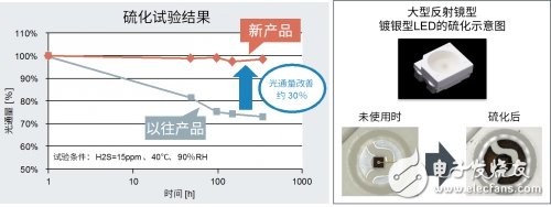 ROHM的汽車車載LED技術(shù)介紹