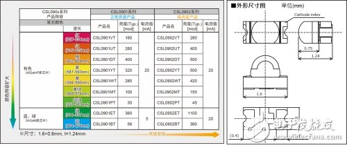 ROHM的汽車車載LED技術(shù)介紹