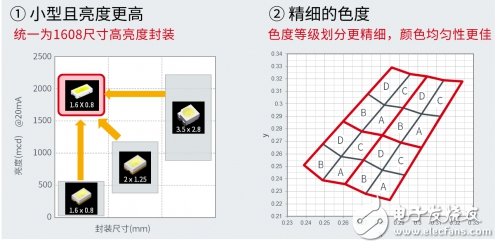 ROHM的汽車車載LED技術(shù)介紹