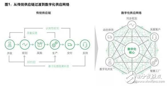 制造企業(yè)目前投資的先進(jìn)技術(shù)及未來挑戰(zhàn)分析