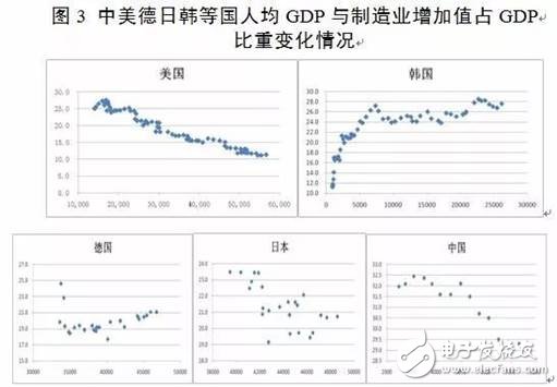 我國制造業(yè)GDP比重與美英日德等國相比呈現(xiàn)出過早過快下降特征