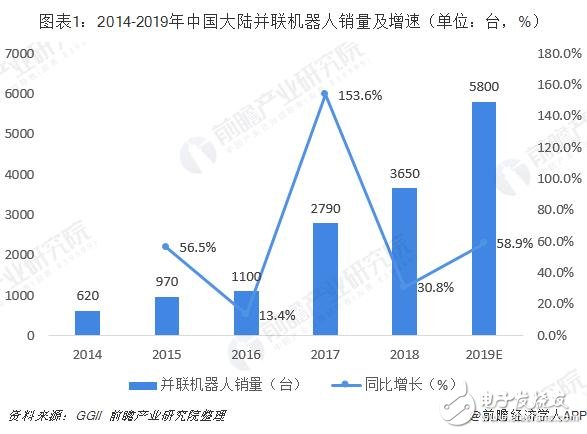 未來并聯(lián)機器人將成為工業(yè)機器人增長的新生力量