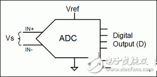 比率傳感器的基本原理及與模數(shù)轉換器ADC的配合使用方法解析