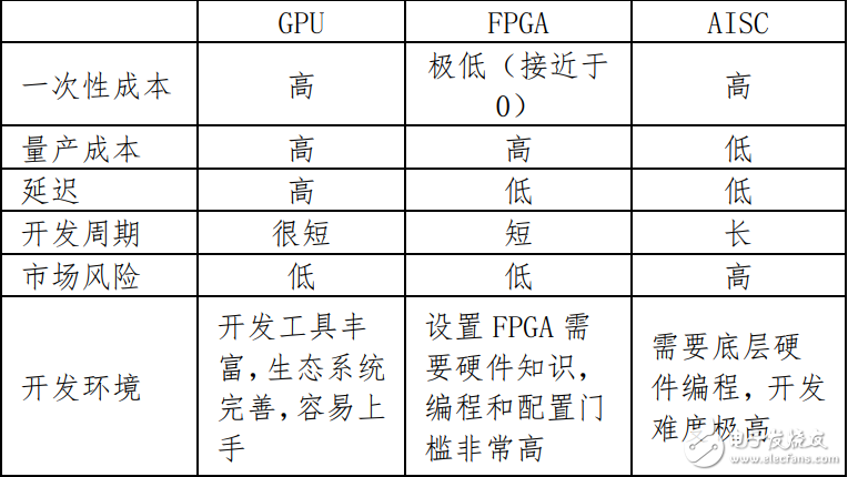 3種AI芯片之間的對比，誰更勝一籌？