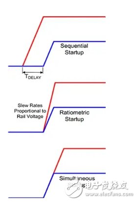 分享關(guān)于控制電源啟動及關(guān)斷時序的應(yīng)用