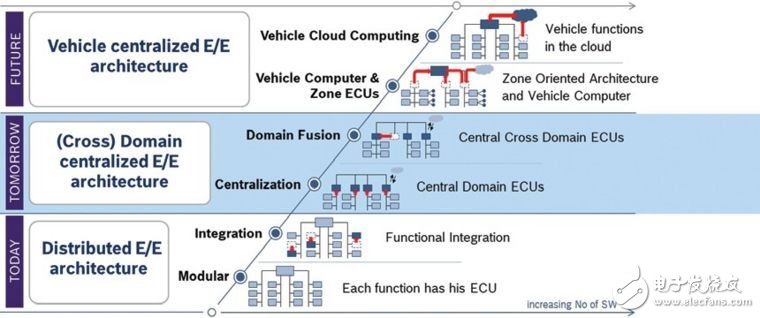 未來汽車電子架構(gòu)的趨勢(shì)是什么