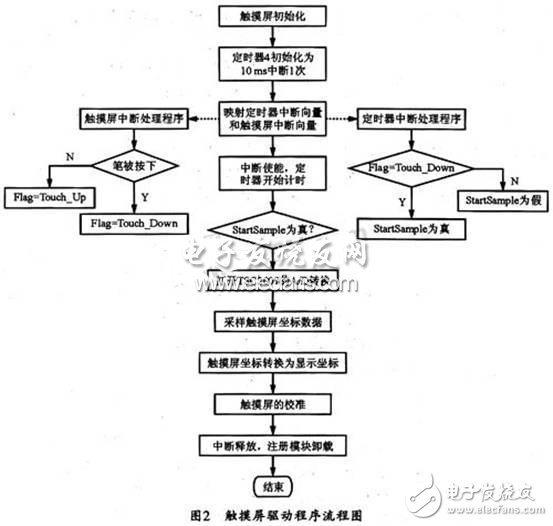 基于嵌入式Linux操作系統(tǒng)下的I2C總線接口觸摸屏設(shè)計    