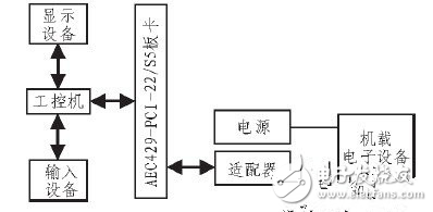 基于ARINC429總線數(shù)據(jù)的發(fā)送與接收采集系統(tǒng)設(shè)計(jì)