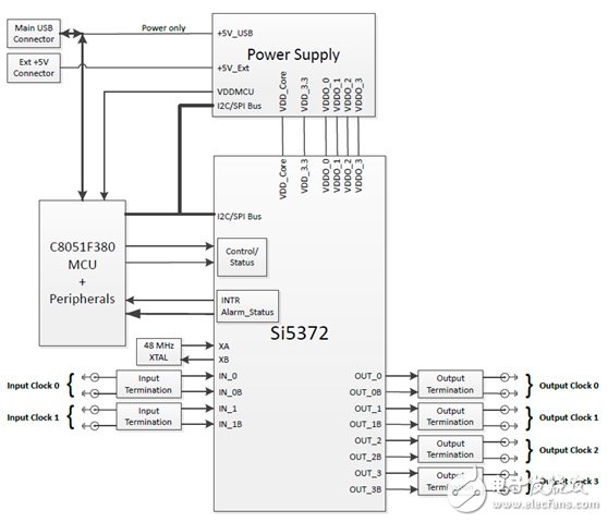 [原創(chuàng)] Silicon Lab Si5372抖動(dòng)衰減集成基準(zhǔn)單PLL相干光學(xué)時(shí)鐘解決方案