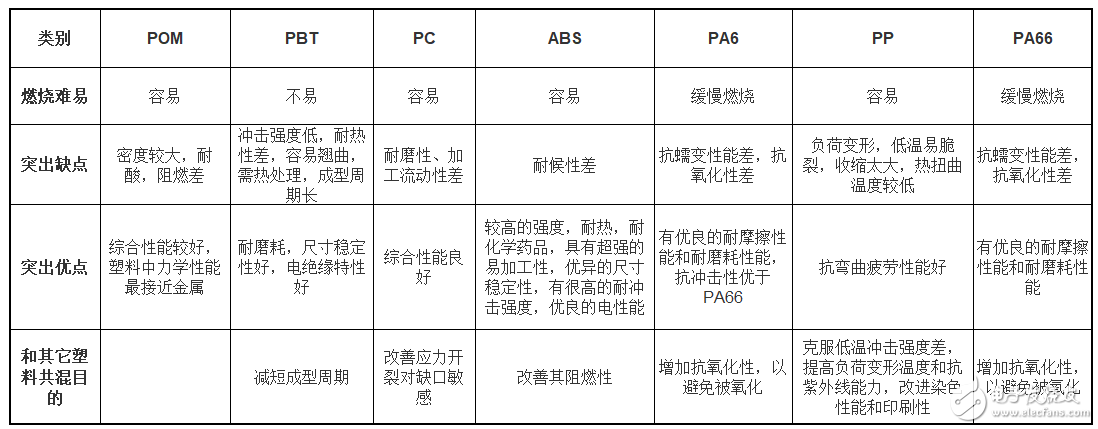 接插件的選型設(shè)計原則與材料分析