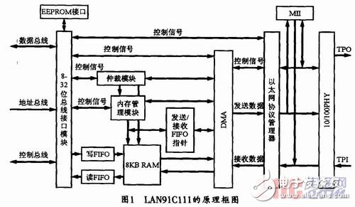 以FPGA和LAN91C111為基礎(chǔ)的嵌入式以太網(wǎng)接口電路設(shè)計(jì)詳解