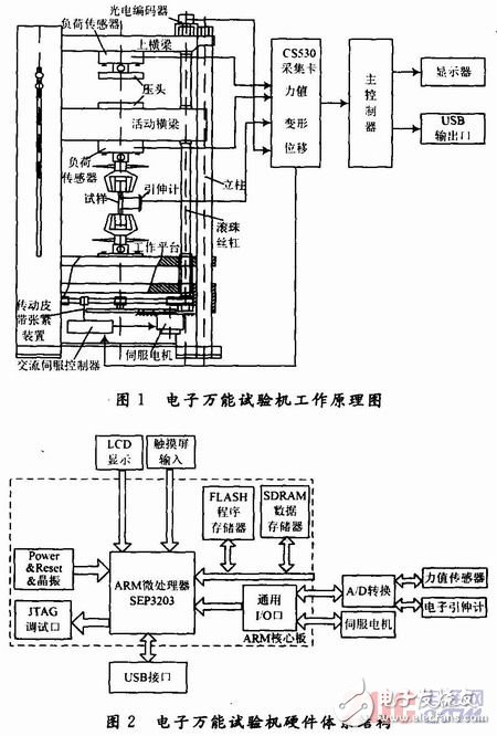 基于μC／OS-Ⅱ嵌入式實時操作系統(tǒng)的萬能材料試驗機測控系統(tǒng)設(shè)計 