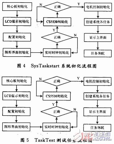 基于μC／OS-Ⅱ嵌入式實時操作系統(tǒng)的萬能材料試驗機測控系統(tǒng)設(shè)計 