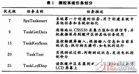 基于μC／OS-Ⅱ嵌入式實時操作系統(tǒng)的萬能材料試驗機測控系統(tǒng)設(shè)計 