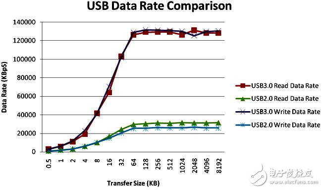 USB 2.0和USB 3.0的性能對比分析