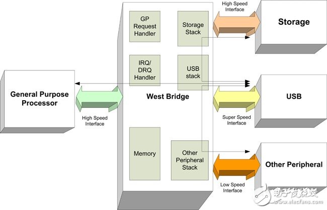 USB 2.0和USB 3.0的性能對比分析