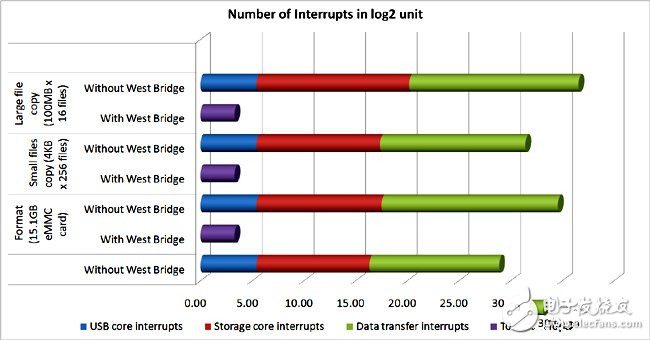 USB 2.0和USB 3.0的性能對比分析